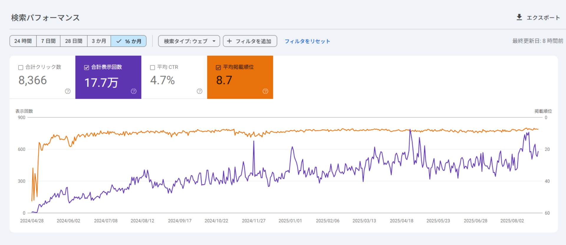 IT企業D社のパフォーマンスグラフ