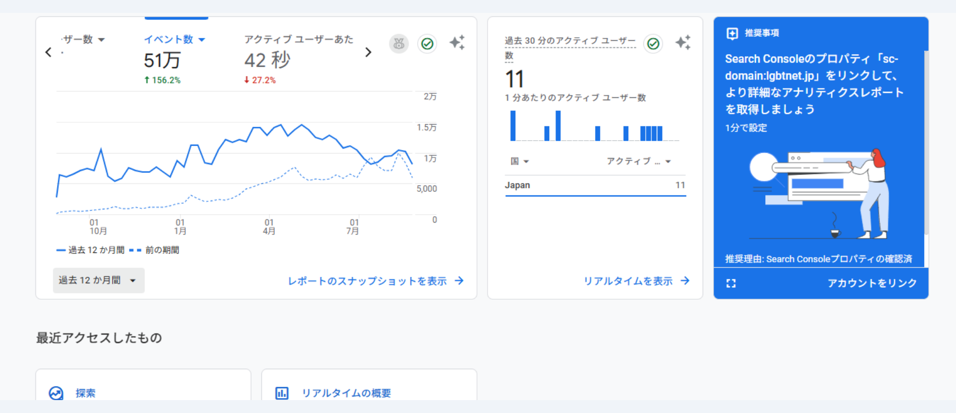医療法人E社のパフォーマンスグラフ