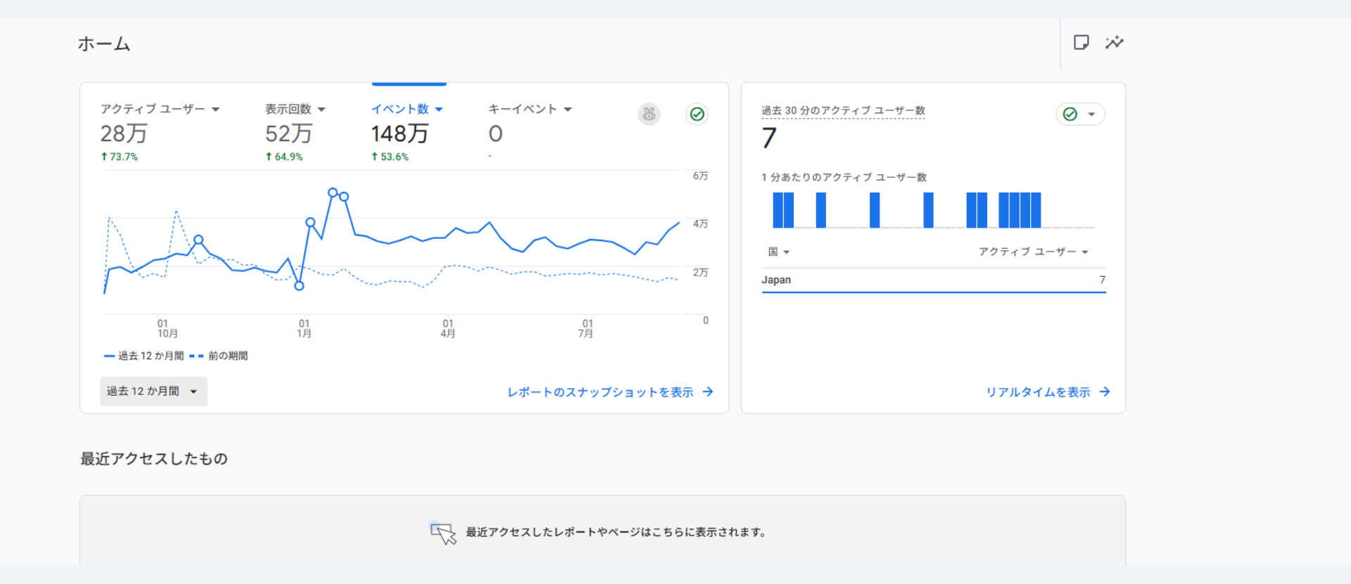 金融会社F社のパフォーマンスグラフ