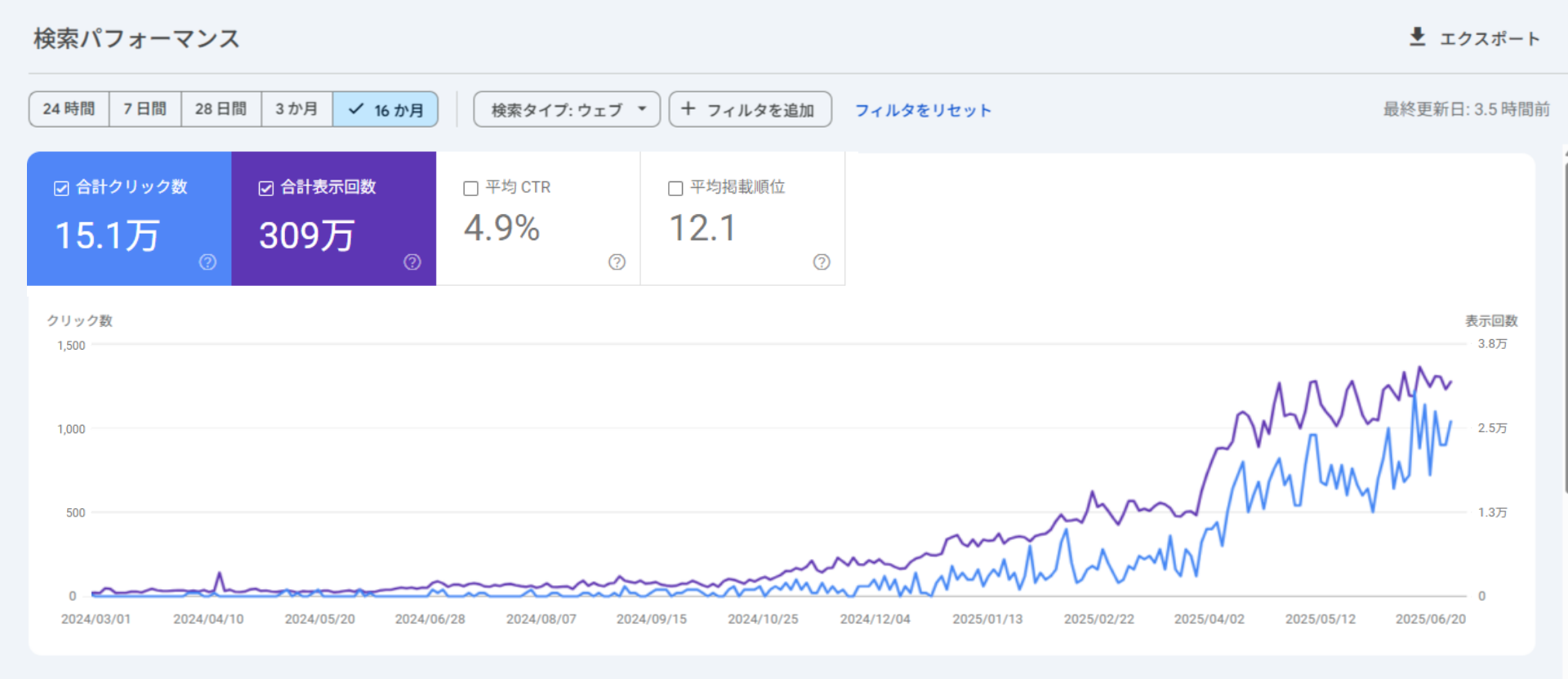 製造業A社のパフォーマンスグラフ